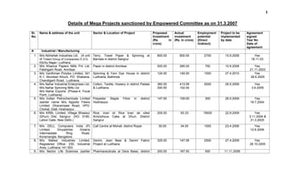 1
Details of Mega Projects sanctioned by Empowered Committee as on 31.3.2007
Sr.
No.
Name & address of the unit Sector & Location of Project Proposed
Investment
(Rs. in
crore)
Actual
investment
(Rs. in crore)
Employment
potential
(Direct
/indirect)
Project to be
implemented
by date
Agreement
signed
Yes/ No
Date of
agreement
A. Industrial / Manufacturing
1. M/s Abhishek Industries Ltd. (A unit
of Trident Group of Companies) E-212,
Kitchlu Nagar– Ludhiana.
Terry, Towel Paper & Spinning at
Barnala in district Sangrur
800.00 800.00 2700 10.9.2008 Yes
18.11.03
2. M/s Khanna Papers Mills Pvt Ltd.
Fatehgarh Road, Amritsar.
Paper in district Amritsar 500.00 285.00 750 10.9.2008 Yes
21.11.2003
3. M/s Vardhman Polytex Limited, 341
K-1, Mundian Khurd, PO: Shabana,
Chandigarh Road, Ludhiana.
Spinning & Yarn Dye House in district
Ludhiana, Bathinda
124.00 149.00 1000 27.4.2010 Yes
28.6.2005
4. M/s Nahar Industrial Enterprises Ltd,
M/s Nahar Spinning Mills Ltd.
M/s Nahar Exports. (Phase-4, Focal
Point, Ludhiana)
Cotton, Textile, Hosiery in district Patiala
& Ludhiana
360.00
200.50
413.59
102.00
5000 26.5.2009 Yes
3.6.2005
5. M/s Indian Petrochemicals Limited
(earlier name M/s Appollo Fibers
Limited, Dharamsala Road, VPO:
Chohal, Distt. Hoshiarpur.
Polyester Staple Fibre in district
Hoshiarpur
147.00 109.00 300 26.5.2009 Yes
19.7.2004
6. M/s KRBL Limited, Village Bhasaur
(Dhuri) Dist. Sangrur. (HO: 5190,
Lahori Gate, New Delhi.)
Rice, bran oil Rice bran de oiled
Amorphous Cake at Dhuri, District
Sangrur
205.00 93.33 19000 22.9.2009 Yes
3.11.2004 &
31.3.2005
7. M/s DELL Computers India (P)
Limited, Divyashree Greens
Intermediate Ring Road,
Koramangla, Bangalore.
Call Centre at Mohali, district Ropar 30.00 34.00 1000 23.4.2006 Yes
12.6.2006
8. M/s Malwa Industries Limited,
Registered Office: 230, Industrial
Area, Ludhiana 141 003.
Denim, Jean Bear & Denim Fabric
Project at Ludhiana
325.00 147.06 2500 27.4.2009 Yes
26.10.2005
9. M/s Nector Life Sciences (earlier Pharmaceuticals at Dera Bassi, district 200.00 167.00 500 11.11.2008
 