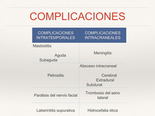 COMPLICACIONES
COMPLICACIONES
INTRATEMPORALES
COMPLICACIONES
INTRACRANEALES
Mastoiditis
Aguda
Subaguda
Meningitis
Petrositis
Absceso intracraneal
Cerebral
Extradural
Subdural
Parálisis del nervio facial
Trombosis del seno
lateral
Laberintitis supurativa Hidrocefalia ótica
 