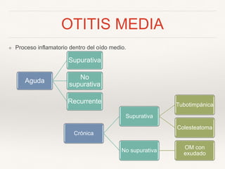 OTITIS MEDIA
❖ Proceso inflamatorio dentro del oído medio.
Aguda
Supurativa
No
supurativa
Recurrente
Crónica
Supurativa
Tubotimpánica
Colesteatoma
No supurativa
OM con
exudado
 