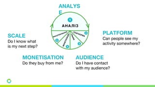 ANALYS
E
SCALE
Do I know what
is my next step?
PLATFORM
Can people see my
activity somewhere?
AUDIENCE
Do I have contact
with my audience?
MONETISATION
Do they buy from me?
 