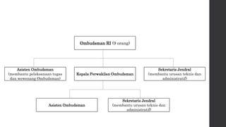 Ombudsman RI (9 orang)
Asisten Ombudsman
(membantu pelaksanaan tugas
dan wewenang Ombudsman)
Sekretaris Jendral
(membantu urusan teknis dan
administratif)
Asisten Ombudsman
Kepala Perwakilan Ombudsman
Sekretaris Jendral
(membantu urusan teknis dan
administratif)
 