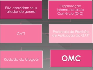 EUA convidam seus
aliados de guerra
Organização
Internacional do
Comércio (OIC)
GATT
Protocolo de Provisão
de Aplicação do GATT
Rodada do Uruguai OMC
 