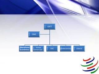 GATT
liberalismo
econômico
trocas
comerciais
OSC protecionista Liberal
OMC
 