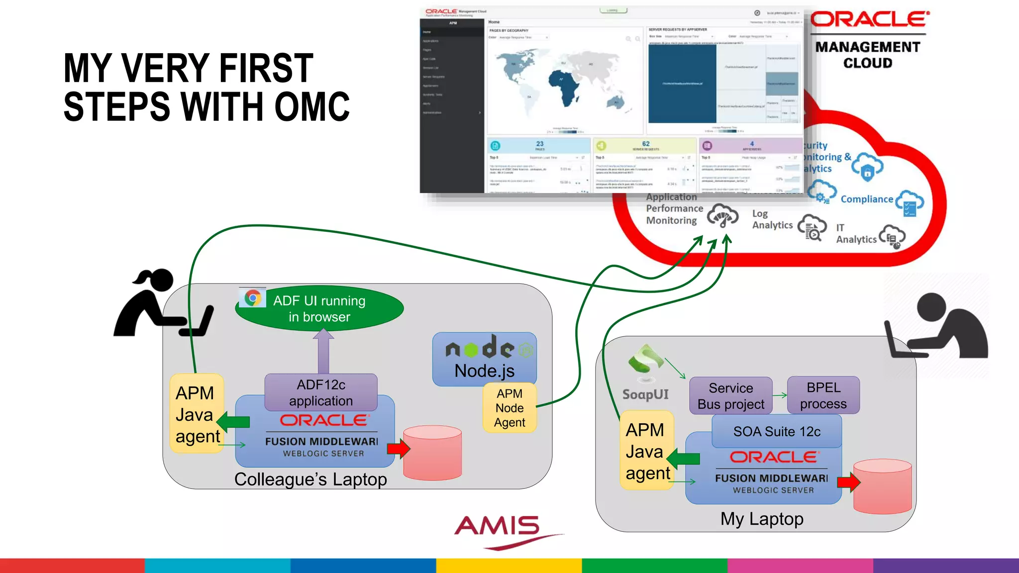 MY VERY FIRST
STEPS WITH OMC
My Laptop
ADF UI running
in browser
Colleague’s Laptop
APM
Java
agent
ADF12c
application
APM
Java
agent
SOA Suite 12c
Service
Bus project
BPEL
process
Node.js
APM
Node
Agent
 