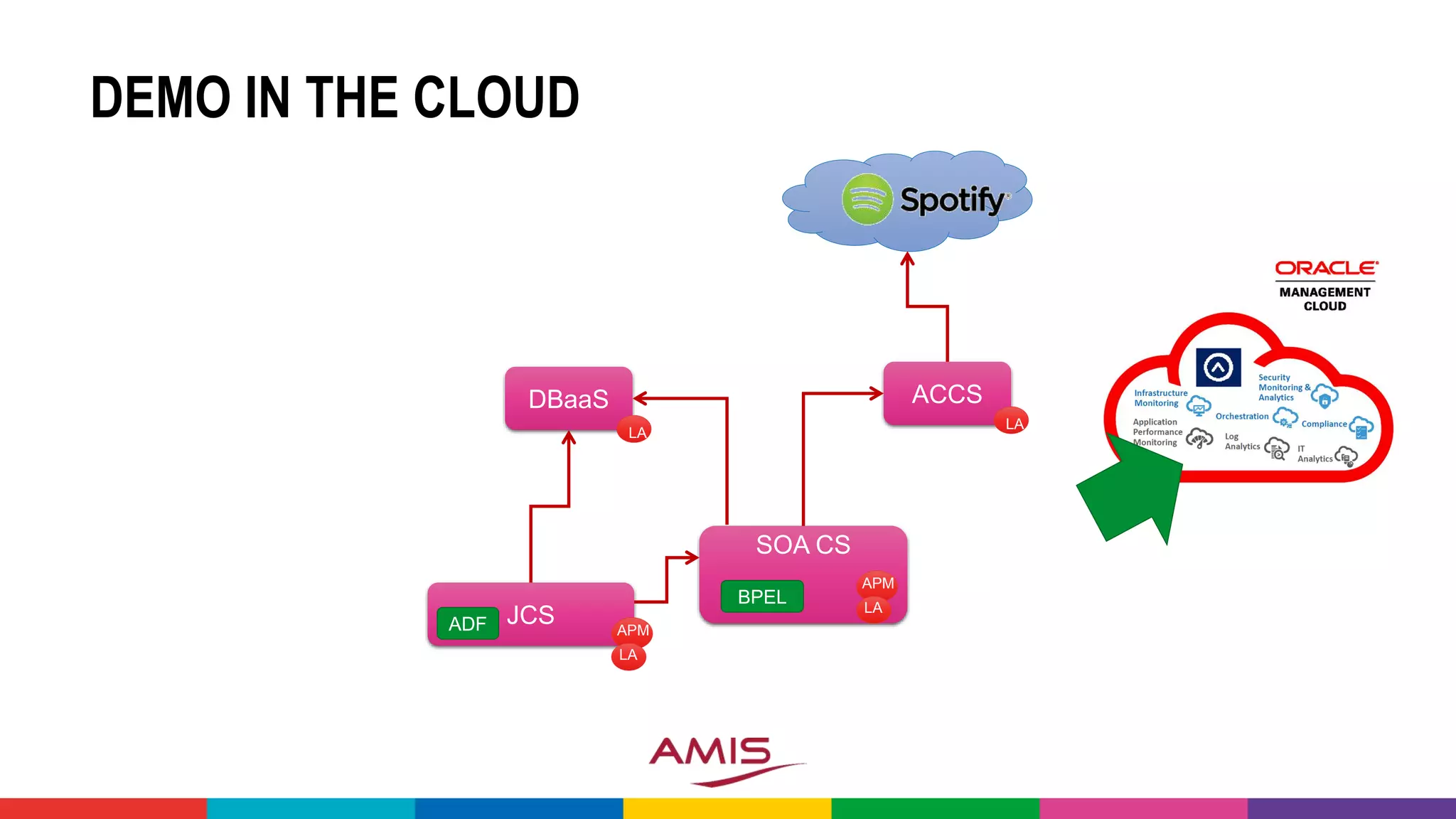 DEMO IN THE CLOUD
SOA CS
DBaaS ACCS
APM
LA
LA
JCS APM
LA
LA
ADF
BPEL
 