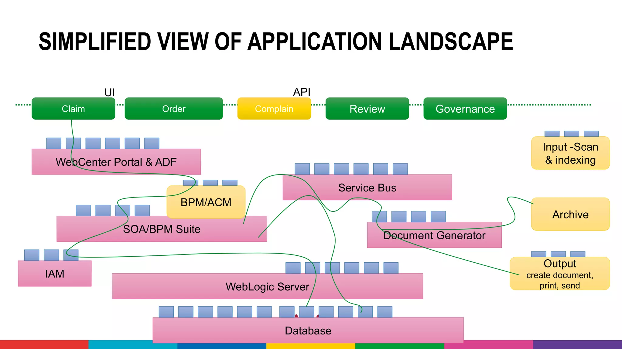 SIMPLIFIED VIEW OF APPLICATION LANDSCAPE
Claim Order Complain Review Governance
SOA/BPM Suite
Service Bus
WebCenter Portal & ADF
WebLogic Server
Database
BPM/ACM
Input -Scan
& indexing
Output
create document,
print, send
Document Generator
Archive
IAM
APIUI
 