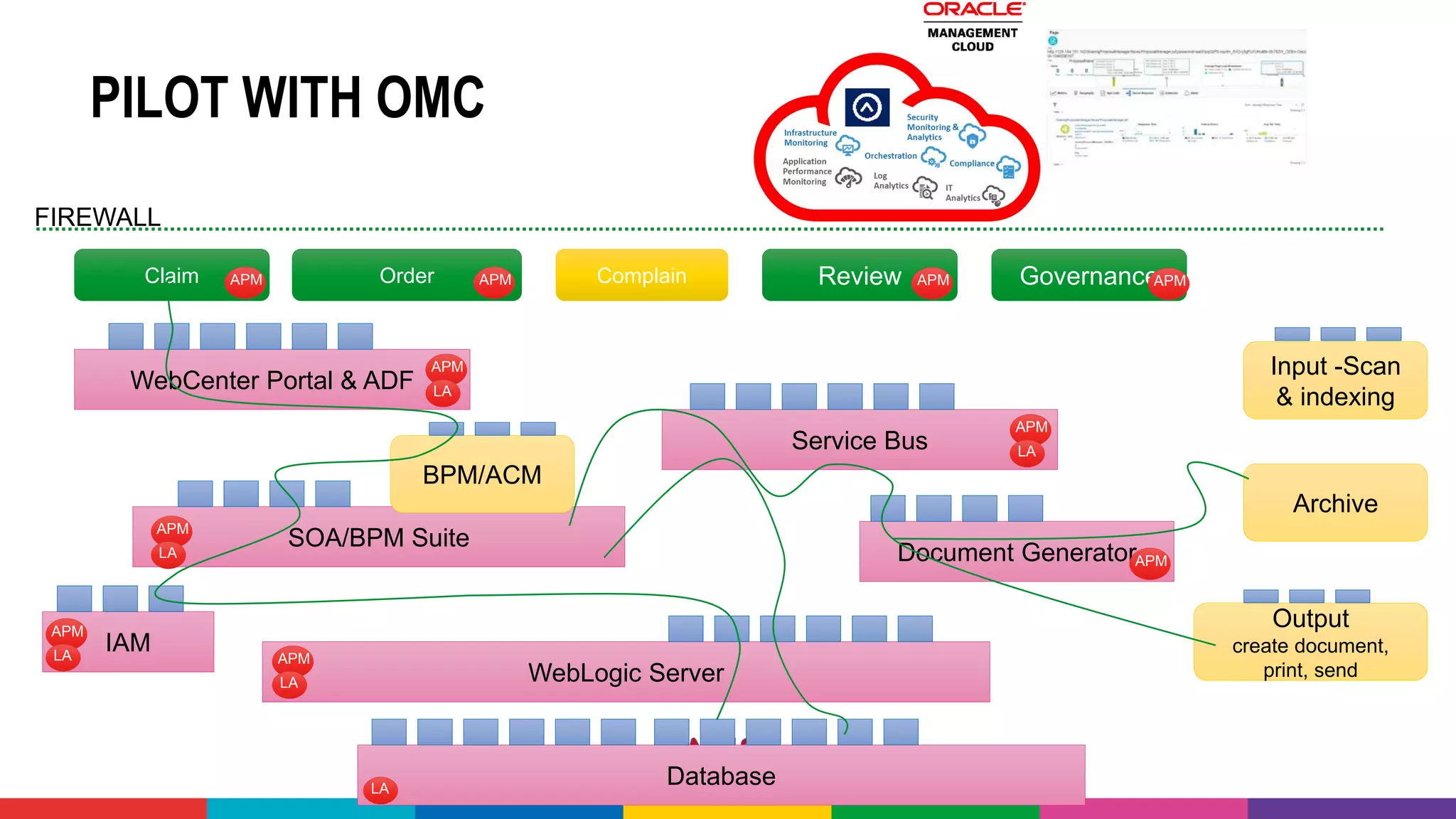PILOT WITH OMC
Claim Order Complain Review Governance
SOA/BPM Suite
Service Bus
WebCenter Portal & ADF
WebLogic Server
Database
BPM/ACM
Input -Scan
& indexing
Output
create document,
print, send
Document Generator
Archive
IAM
APM
LA
APM
LA
APM
LA
APM
LA APM
LA
APM
LA
APM APM APM
APM
FIREWALL
 