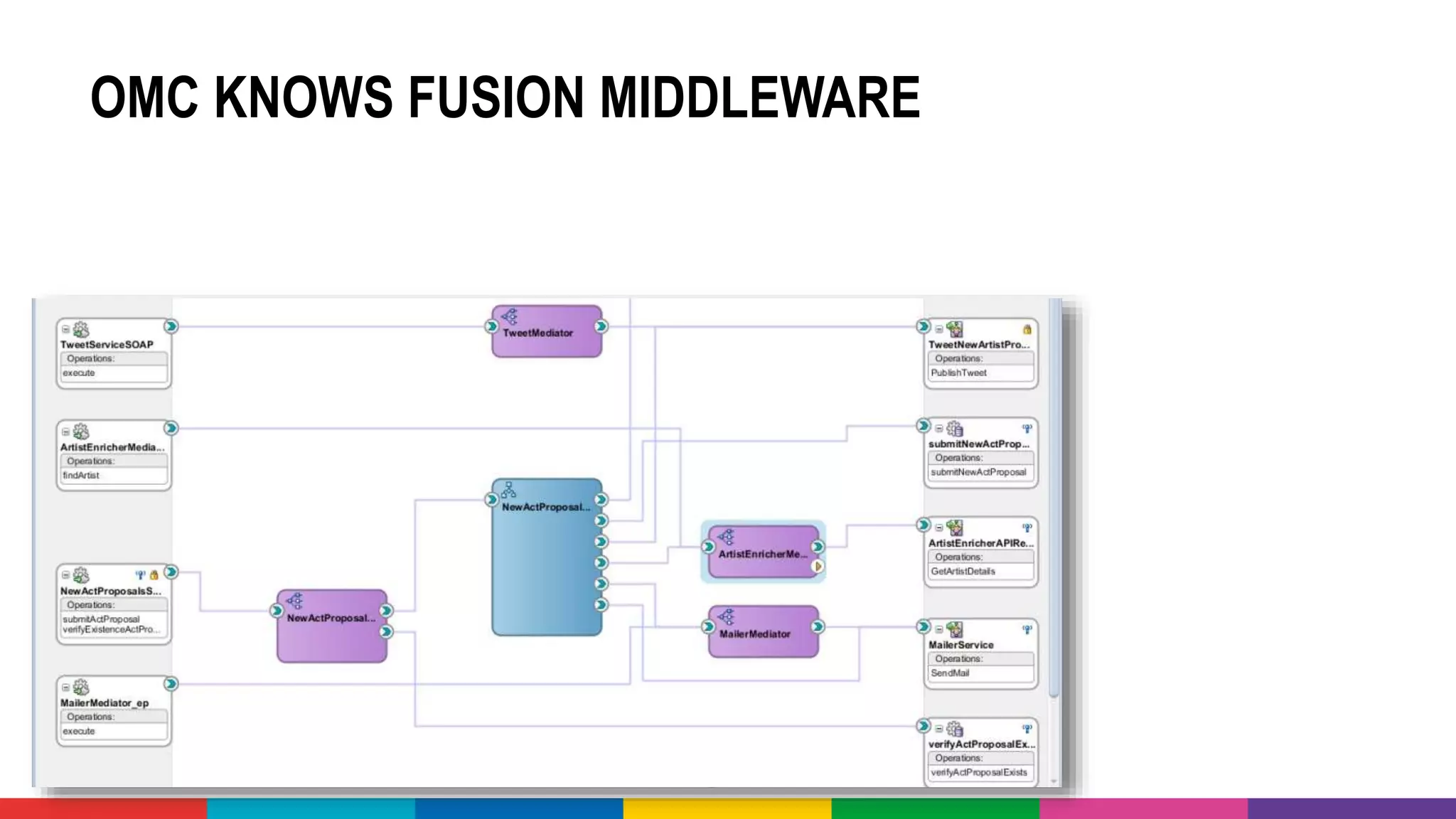 OMC KNOWS FUSION MIDDLEWARE
 