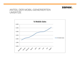 ANTEIL DER MOBIL-GENERIERTEN
UMSÄTZE
 