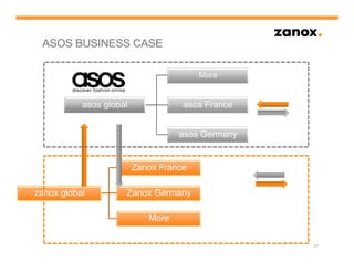 ASOS BUSINESS CASE

                                        More


           asos global              asos France


                                   asos Germany


                         Zanox France

zanox global         Zanox Germany

                            More

                                                  21
 