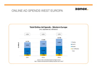 ONLINE AD SPENDS WEST EUROPA
 