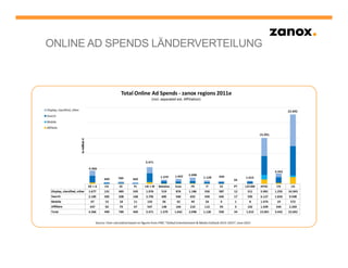 ONLINE AD SPENDS LÄNDERVERTEILUNG
 