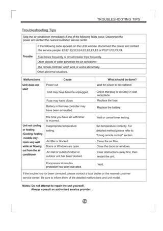 14
TROUBLESHOOTING TIPS
Troubleshooting Tips
Stop the air conditioner immediately if one of the following faults occur. Disconnect the
power and contact the nearest customer service center.
Fuse blows frequently or circuit breaker trips frequently.
Other objects or water penetrate the air conditioner.
The remote controller won't work or works abnormally.
Other abnormal situations.
Trouble
Malfunctions
Unit does not
start
Unit not cooling
or heating
(Cooling/ heating
models only)
room very well
while air flowing
out from the air
conditioner
Cause
Power cut
Unit may have become unplugged.
Fuse may have blown.
Battery in Remote controller may
have been exhausted.
The time you have set with timer
is incorrect.
Wait for power to be restored.
Check that plug is securely in wall
receptacle.
Replace the fuse.
Replace the battery.
Wait or cancel timer setting.
Set temperature correctly. For
detailed method please refer to
" "Using remote control section.
Clean the air filter.
Close the doors or windows.
Clear obstructions away first, then
restart the unit.
Wait.
Inappropriate temperature
setting.
Air filter is blocked.
Doors or Windows are open.
Air inlet or outlet of indoor or
outdoor unit has been blocked.
Compressor 4 minutes
protection has been activated.
If the trouble has not been corrected, please contact a local dealer or the nearest customer
service center. Be sure to inform them of the detailed malfunctions and unit model.
Notes: Do not attempt to repair the unit yourself.
Always consult an authorised service provider.
What should be done?
If the following code appears on the LED window, disconnect the power and contact
the service people: E0,E1,E2,E3,E4,E5,E6,E7,E8 or P0,P1,P2,P3,P4.
 