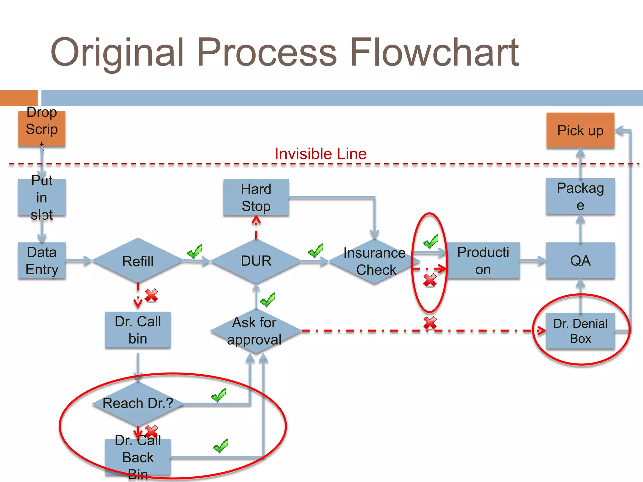 Original Process Flowchart
Drop
Scrip                                                          Pick up
  t
                              Invisible Line
Put
                       Hard                                    Packag
 in
                       Stop                                      e
slot

Data                                    Insurance   Producti
          Refill       DUR                                        QA
Entry                                     Check        on


         Dr. Call     Ask for                                  Dr. Denial
           bin       approval                                     Box




        Reach Dr.?

         Dr. Call
          Back
           Bin
 