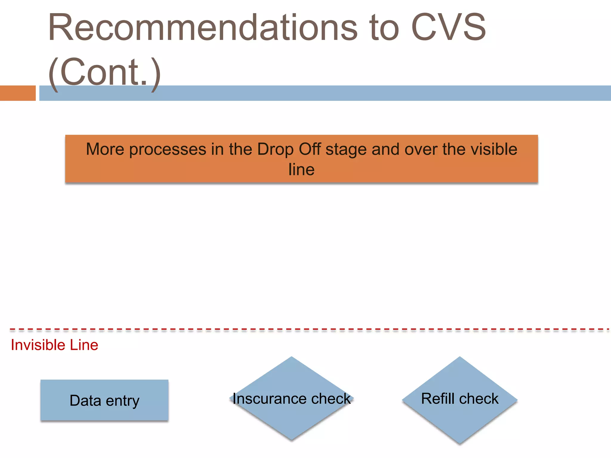 Recommendations to CVS
     (Cont.)
           More processes in the Drop Off stage and over the visible
                                    line




Invisible Line


         Data entry           Inscurance check         Refill check
 