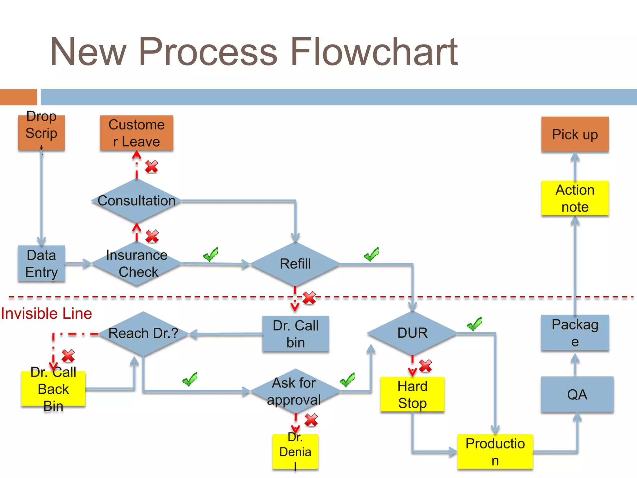 New Process Flowchart
   Drop
                  Custome
   Scrip                                                      Pick up
                  r Leave
     t

                                                              Action
                 Consultation                                  note


   Data           Insurance
                                 Refill
   Entry            Check

Invisible Line
                                Dr. Call                      Packag
                  Reach Dr.?               DUR
                                  bin                           e

    Dr. Call
     Back                        Ask for   Hard
                                approval                        QA
      Bin                                  Stop

                                  Dr.
                                                  Productio
                                 Denia
                                   l                  n
 