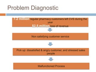Problem Diagnostic
  7.2 million regular pharmacy customers left CVS during the
                            year
                 $2.5 million loss of revenue


                Non satisfying customer service




    Pick up: dissatisfied & angry customer, and stressed sales
                              people



                     Malfunctioned Process
 