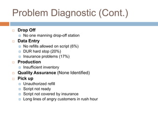 Problem Diagnostic (Cont.)
   Drop Off
       No one manning drop-off station
   Data Entry
       No refills allowed on script (6%)
       DUR hard stop (20%)
       Insurance problems (17%)
   Production
       Insufficient inventory
   Quality Assurance (None Identified)
   Pick up
       Unauthorized refill
       Script not ready
       Script not covered by insurance
       Long lines of angry customers in rush hour
 