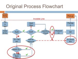 Original Process Flowchart
Drop
Scrip                                                          Pick up
  t
                              Invisible Line
Put
                       Hard                                    Packag
 in
                       Stop                                      e
slot

Data                                    Insurance   Producti
          Refill       DUR                                        QA
Entry                                     Check        on


         Dr. Call     Ask for                                  Dr. Denial
           bin       approval                                     Box




        Reach Dr.?

         Dr. Call
          Back
           Bin
 