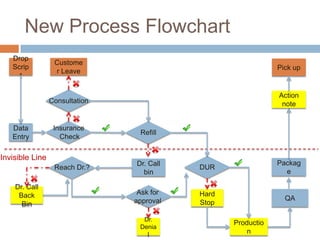New Process Flowchart
   Drop
                  Custome
   Scrip                                                      Pick up
                  r Leave
     t

                                                              Action
                 Consultation                                  note


   Data           Insurance
                                 Refill
   Entry            Check

Invisible Line
                                Dr. Call                      Packag
                  Reach Dr.?               DUR
                                  bin                           e

    Dr. Call
     Back                        Ask for   Hard
                                approval                        QA
      Bin                                  Stop

                                  Dr.
                                                  Productio
                                 Denia
                                   l                  n
 