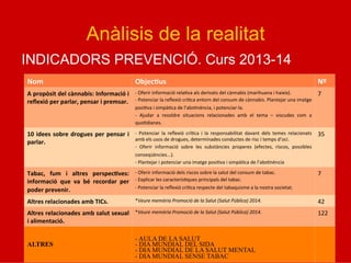 Anàlisis de la realitat
INDICADORS PREVENCIÓ. Curs 2013-14
Nom	
   Objec*us	
   Nº	
  	
  
A	
  propòsit	
  del	
  cànnabis:	
  Informació	
  i	
  
reﬂexió	
  per	
  parlar,	
  pensar	
  i	
  premsar.	
  
-­‐	
  Oferir	
  informació	
  rela5va	
  als	
  derivats	
  del	
  cànnabis	
  (marihuana	
  i	
  haixix).	
  	
  
-­‐	
  Potenciar	
  la	
  reﬂexió	
  crí5ca	
  entorn	
  del	
  consum	
  de	
  cànnabis.	
  Plantejar	
  una	
  imatge	
  
posi5va	
  i	
  simpà5ca	
  de	
  l’abs5nència,	
  i	
  potenciar-­‐la.	
  	
  
-­‐	
   Ajudar	
   a	
   resoldre	
   situacions	
   relacionades	
   amb	
   el	
   tema	
   –	
   viscudes	
   com	
   a	
  
quo5dianes.	
  	
  
7	
  
10	
  idees	
  sobre	
  drogues	
  per	
  pensar	
  i	
  
parlar.	
  
-­‐	
   Potenciar	
   la	
   reﬂexió	
   crí5ca	
   i	
   la	
   responsabilitat	
   davant	
   dels	
   temes	
   relacionats	
  
amb	
  els	
  usos	
  de	
  drogues,	
  determinades	
  conductes	
  de	
  risc	
  i	
  temps	
  d’oci.	
  	
  
-­‐	
   Oferir	
   informació	
   sobre	
   les	
   substàncies	
   properes	
   (efectes,	
   riscos,	
   possibles	
  
conseqüències...).	
  	
  
-­‐	
  Plantejar	
  i	
  potenciar	
  una	
  imatge	
  posi5va	
  i	
  simpà5ca	
  de	
  l’abs5nència	
  	
  
35	
  
Tabac,	
   fum	
   i	
   altres	
   perspec*ves:	
  
informació	
   que	
   va	
   bé	
   recordar	
   per	
  
poder	
  prevenir.	
  
-­‐	
  Oferir	
  informació	
  dels	
  riscos	
  sobre	
  la	
  salut	
  del	
  consum	
  de	
  tabac.	
  
-­‐	
  Explicar	
  les	
  caracterís5ques	
  principals	
  del	
  tabac.	
  
-­‐	
  Potenciar	
  la	
  reﬂexió	
  crí5ca	
  respecte	
  del	
  tabaquisme	
  a	
  la	
  nostra	
  societat.	
  	
  
7	
  
Altres	
  relacionades	
  amb	
  TICs.	
   *Veure	
  memòria	
  Promoció	
  de	
  la	
  Salut	
  (Salut	
  Pública)	
  2014.	
   42	
  
Altres	
  relacionades	
  amb	
  salut	
  sexual	
  
i	
  alimentació.	
  
*Veure	
  memòria	
  Promoció	
  de	
  la	
  Salut	
  (Salut	
  Pública)	
  2014.	
   122	
  
ALTRES
- AULA DE LA SALUT
- DIA MUNDIAL DEL SIDA
- DIA MUNDIAL DE LA SALUT MENTAL
- DIA MUNDIAL SENSE TABAC
 
