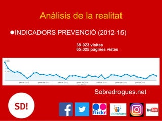 Anàlisis de la realitat
l INDICADORS PREVENCIÓ (2012-15)
Sobredrogues.net
38.023 visites
65.025 pàgines vistes
 