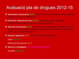 Avaluació pla de drogues 2012-15
l  Informació	
  i	
  comunicació: MITJÀ.	
  75%	
  de	
  les	
  accions	
  plantejades	
  i	
  qualita5vament	
  
ha	
  estat	
  d'una	
  forma	
  sa5sfactòria.	
  	
  
l  Prevenció	
  i	
  reducció	
  de	
  riscos: MITJÀ.	
  	
  65%	
  de	
  les	
  accions	
  plantejades	
  i	
  
qualita5vament	
  ha	
  estat	
  d'una	
  forma	
  força	
  sa5sfactòria.	
  	
  
l  Detecció	
  i	
  intervenció:	
  MITJÀ.	
  63%	
  de	
  les	
  accions	
  plantejades	
  i	
  malgrat	
  s'ha	
  fet	
  el	
  
possible	
  amb	
  els	
  recursos	
  disponibles	
  cal	
  seguir	
  dipositant	
  esforços,	
  sobretot	
  pel	
  
que	
  fa	
  a	
  la	
  recol·∙lecció	
  de	
  dades.	
  	
  
l  Atenció	
  i	
  seguiment:	
  BAIX.	
  55%	
  de	
  les	
  accions	
  plantejades.	
  
	
  Casos:	
  MOLT	
  ALT	
  
	
  Elaboració	
  de	
  protocols:	
  BAIX	
  
l  Recerca	
  e	
  inves*gació: POC	
  ASSOLIT	
  EN	
  DROGUES	
  
	
  Pantalles:	
  MOLT	
  ALT	
  
 