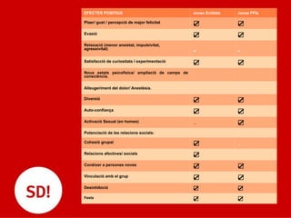 EFECTES POSITIUS Joves Entitats Joves PFIs
Plaer/ gust / percepció de major felicitat
☑	
  	
   ☑	
  	
  
Evasió
☑	
  	
   ☑	
  	
  
Relaxació (menor ansietat, impulsivitat,
agressivitat)
- -
Satisfacció de curiositats i experimentació
☑	
  	
   ☑	
  	
  
Nous estats psicofísics/ ampliació de camps de
consciència.
-­‐	
   -­‐	
  
Alleugeriment del dolor/ Anestèsia.
-­‐	
   -­‐	
  
Diversió
☑	
  	
   ☑	
  	
  
Auto-confiança
☑	
  	
   ☑	
  	
  
Activació Sexual (en homes)
	
  -­‐	
   ☑	
  	
  
Potenciació de les relacions socials:
Cohesió grupal
☑	
  	
   	
  -­‐	
  
Relacions afectives/ socials
☑	
  	
   	
  -­‐	
  
Conèixer a persones noves
☑	
  	
   ☑	
  	
  
Vinculació amb el grup
☑	
  	
   ☑	
  	
  
Desinhibició ☑	
  	
   ☑	
  	
  
Festa ☑	
  	
   ☑	
  	
  
 