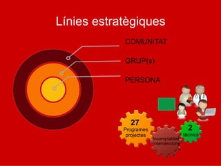 Línies estratègiques
COMUNITAT
GRUP(s)
PERSONA
27
Programes
projectes
2
tècnics
Incomptables
intervencions
 