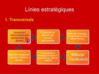 Línies estratègiques
1. Transversals
Incorporar
transversalment
perspectiva de
gènere.
Potenciar el
discurs del
consum
responsable.
Potenciar sinergies i
col·laboracions amb
altres Serveis.
Mantenir projecció
interna i externa
del pla.
Incrementar la
investigació teòrica i
pràctica per millorar
l'OMCD
Millorar
l'avaluació
 