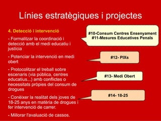 Línies estratègiques i projectes
4. Detecció i intervenció
- Formalitzar la coordinació i
detecció amb el medi educatiu i
justícia
- Potenciar la intervenció en medi
obert
- Protocolitzar el treball sobre
escenaris (via pública, centres
educatius...) amb conflictes o
necessitats pròpies del consum de
drogues
- Conèixer la realitat dels joves de
18-25 anys en matèria de drogues i
fer intervenció de carrer.
- Millorar l'avaluació de cassos.
#10-Consum Centres Ensenyament
#11-Mesures Educatives Penals
#13- Medi Obert
#12- PIXs
#14- 18-25
 