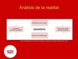 Anàlisis de la realitat
Guia metodològica per la creació de taules de coordinació municipal. Diputació Bcn. 2015
 