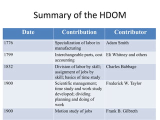 Summary of the HDOM … cont
1940 Operations research applications in
World War II
P. M. S. Blacket
and others
1946 Digital ...