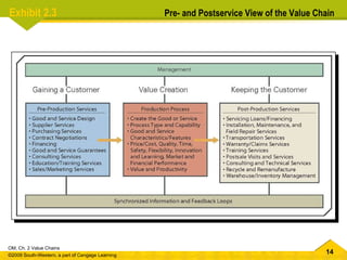 Exhibit 2.3  Pre- and Postservice View of the Value Chain 