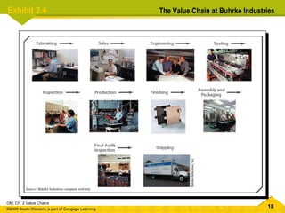 Source:  Buhrke Industries company web site Exhibit 2.4  The Value Chain at Buhrke Industries 