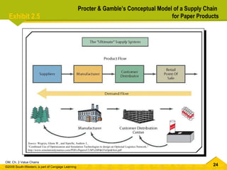 Exhibit 2.5  Procter & Gamble’s Conceptual Model of a Supply Chain  for Paper Products Source : Wegryn, Glenn W., and Siprelle, Andrew J.,  “Combined Use of Optimization and Simulation Technologies to design an Optional Logistics Network,” http://www.simulationdynamics.com/PDFs/Papers/CLM%20P&G%Opt&Sim.pdf 
