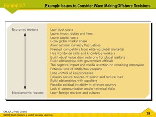 Exhibit 2.7  Example Issues to Consider When Making Offshore Decisions 