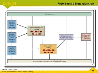 Exhibit 2.8  Rocky Shoes & Boots Value Chain 