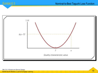 Nominal-Is-Best Taguchi Loss Function Exhibit 6.3  