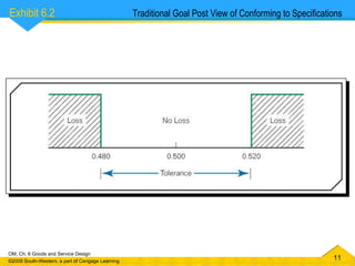 Traditional Goal Post View of Conforming to Specifications Exhibit 6.2  