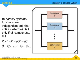 In  parallel systems , functions are independent and the entire system will fail only if all components fail. R n   = 1  –  (1  –   p 1 )(1  –   p 2 ) (1  –   p 3 ). . . (1  –   p n ) [6.3] Reliability of a Parallel System Exhibit 6.5  