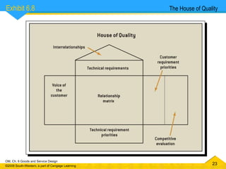 The House of Quality Exhibit 6.8  