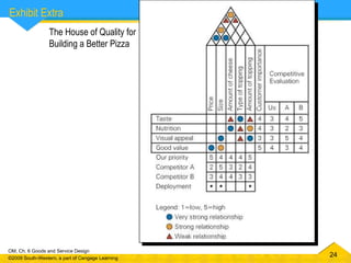 The House of Quality for Building a Better Pizza Exhibit Extra 