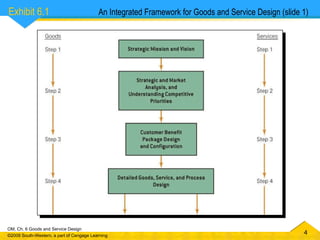 An Integrated Framework for Goods and Service Design (slide 1) Exhibit 6.1  