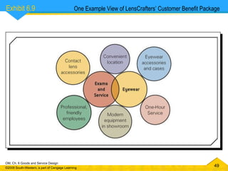One Example View of LensCrafters’ Customer Benefit Package Exhibit 6.9  