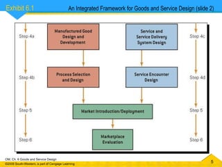 An Integrated Framework for Goods and Service Design (slide 2) Exhibit 6.1  