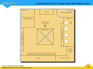 A Schematic View of a Typical LensCrafters Store Layout Exhibit 6.10  