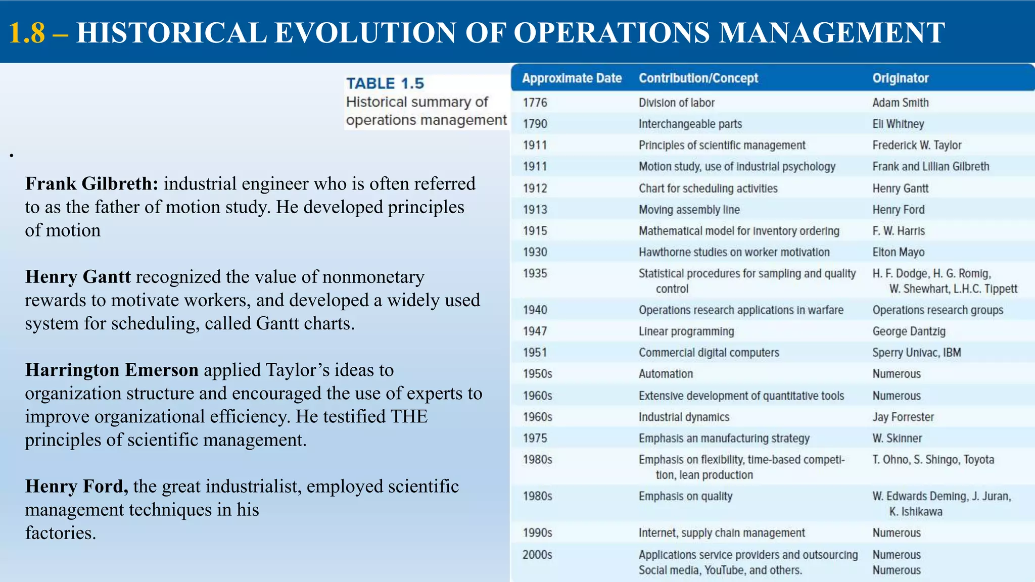 1.8 – HISTORICAL EVOLUTION OF OPERATIONS MANAGEMENT
.
Frank Gilbreth: industrial engineer who is often referred
to as the father of motion study. He developed principles
of motion
Henry Gantt recognized the value of nonmonetary
rewards to motivate workers, and developed a widely used
system for scheduling, called Gantt charts.
Harrington Emerson applied Taylor’s ideas to
organization structure and encouraged the use of experts to
improve organizational efficiency. He testified THE
principles of scientific management.
Henry Ford, the great industrialist, employed scientific
management techniques in his
factories.
 