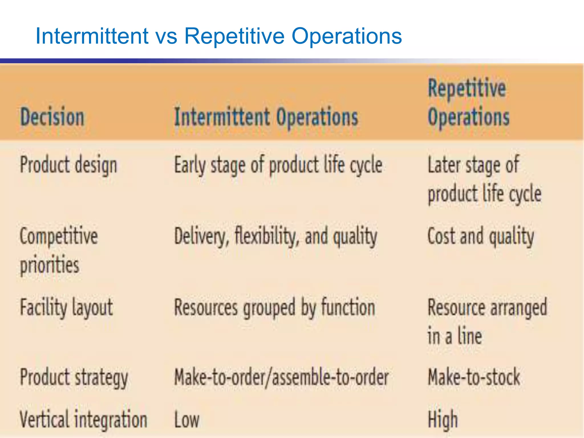 Intermittent vs Repetitive Operations
 