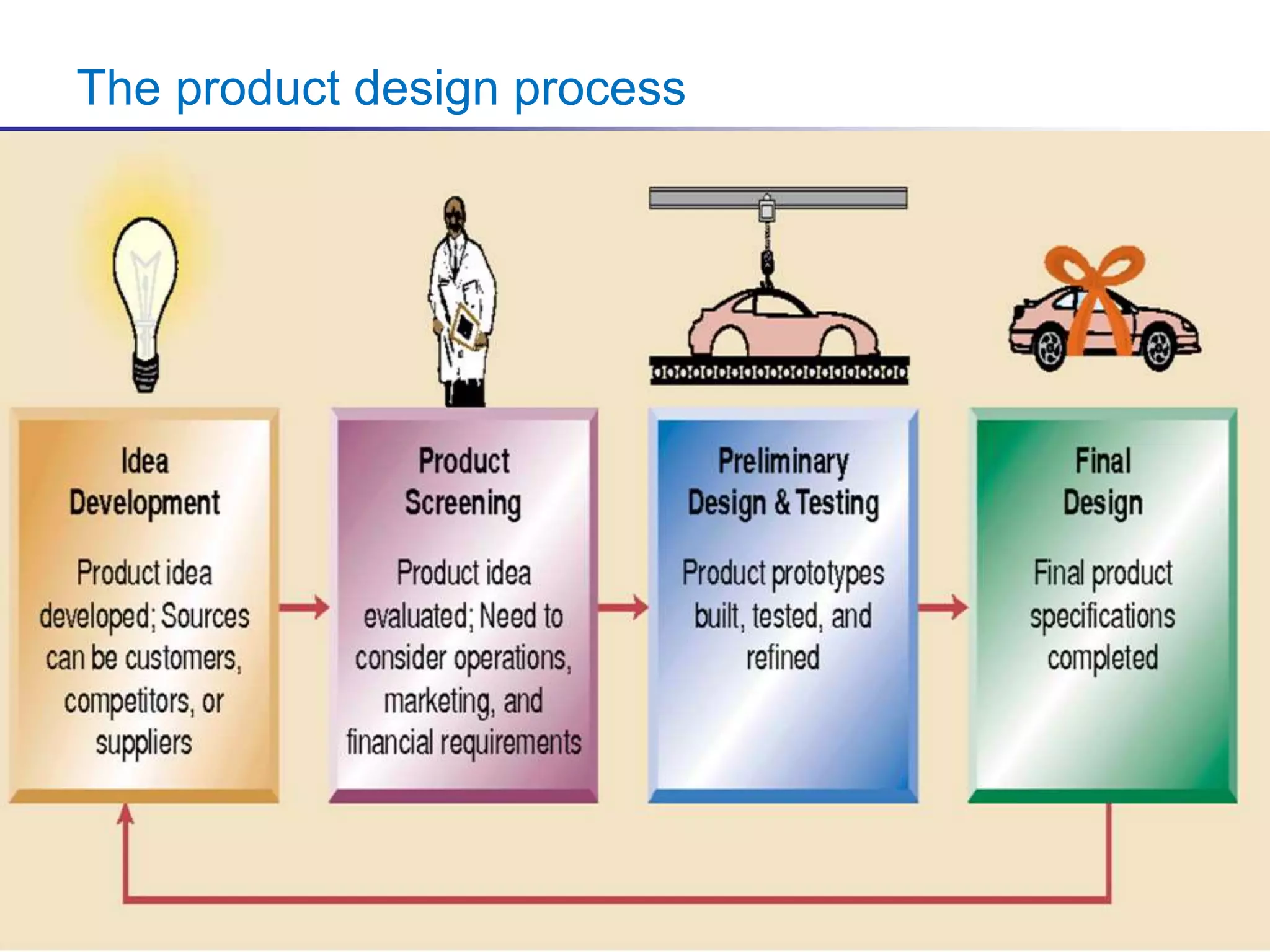 The product design process
 